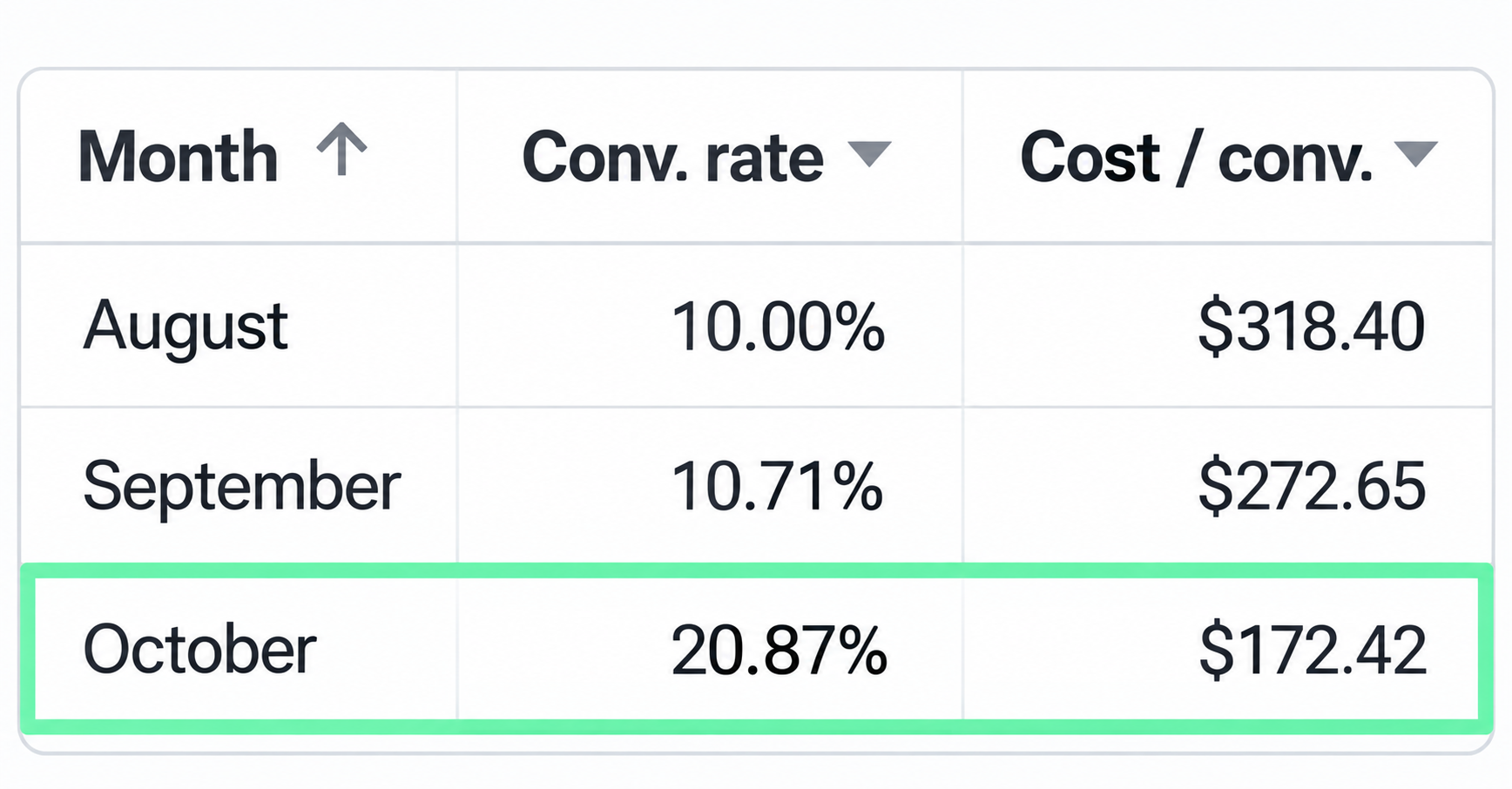 Monthly table showing conversion rate rising from 10.71% to 20.87% and cost per conversion falling from $272.65 to $172.42.