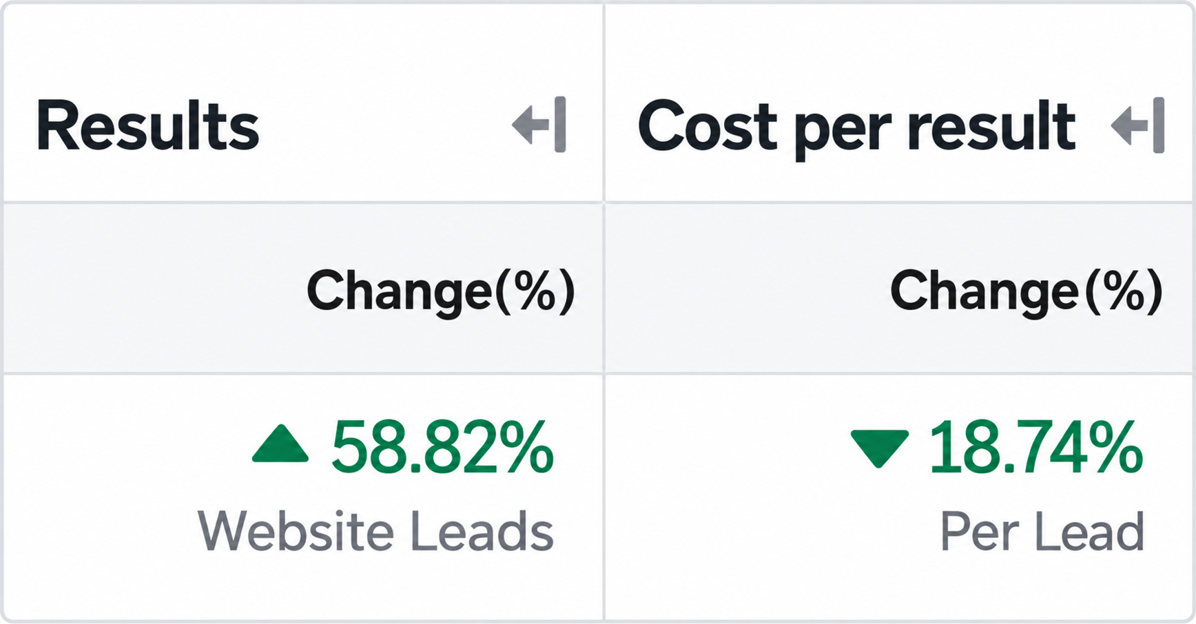 Meta Ads results panel showing website leads up 58.82% and cost per lead down 18.74%.