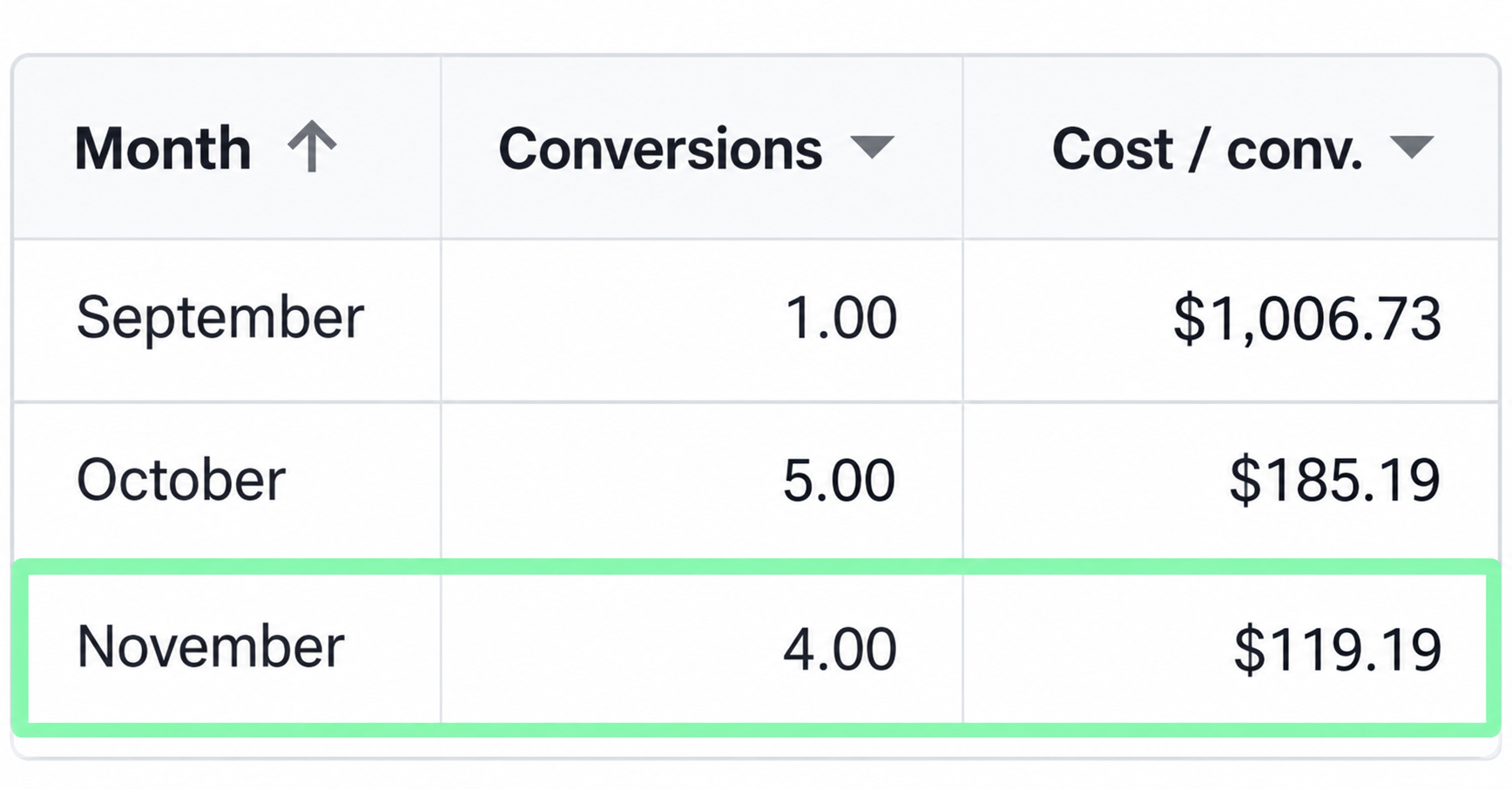 Monthly campaign table showing cost per conversion falling from $1,006.73 in September to $119.19 in November.