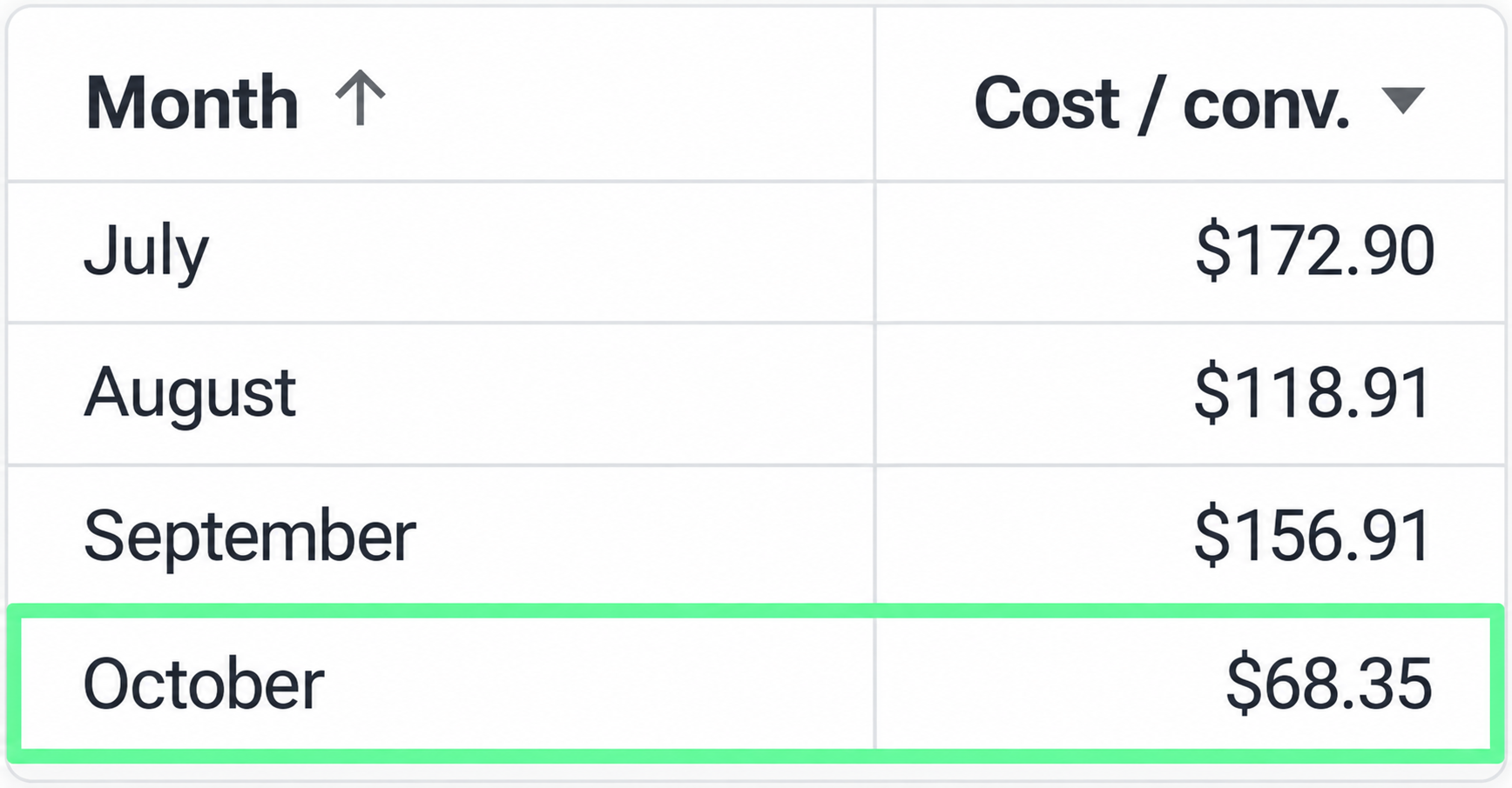 Monthly table showing cost per conversion falling from $156.91 in September to $68.35 in October.