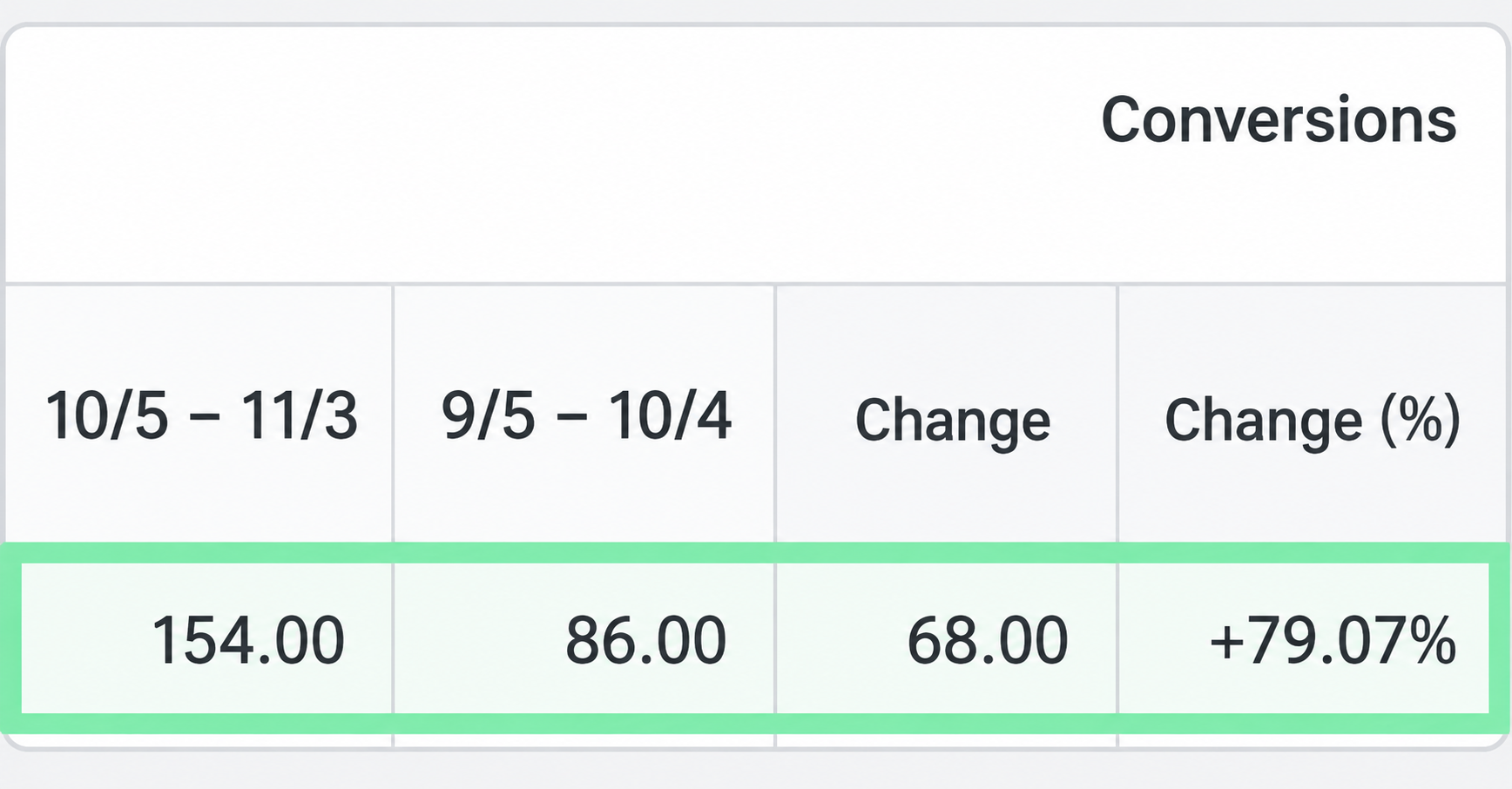 Campaign comparison table showing conversions increasing from 86 to 154, a 79.07% increase.