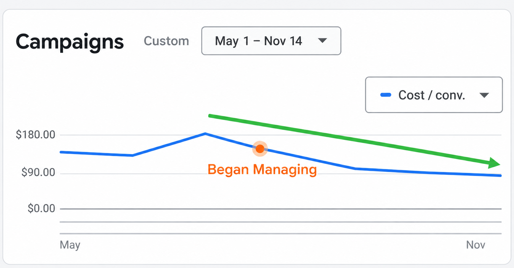 Google Ads campaign chart showing cost per conversion declining after a point marked "Began Managing."