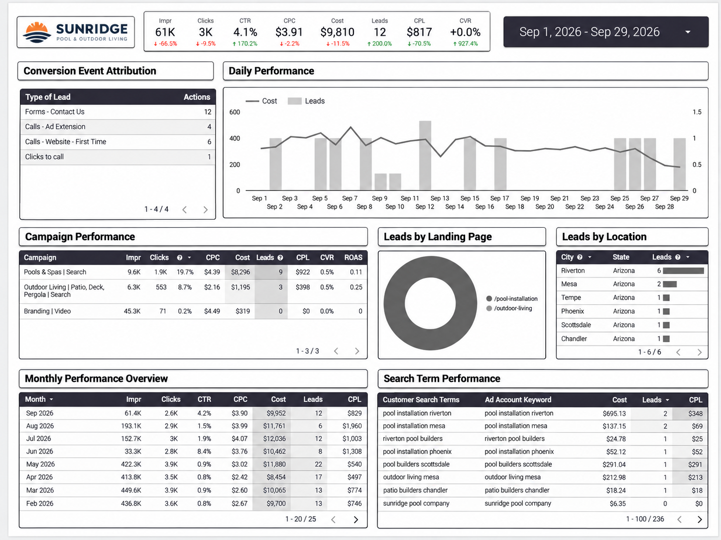 Looker Studio dashboard showing impressions, clicks, cost, leads, cost per lead and conversion rate, daily performance, campaign performance, leads by landing page, leads by location, monthly performance and search term performance.